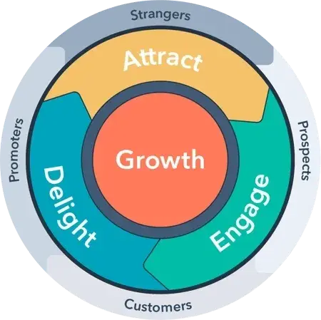 hubspot marketing flywheel
