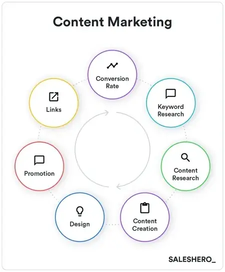 elements of a content marketing program