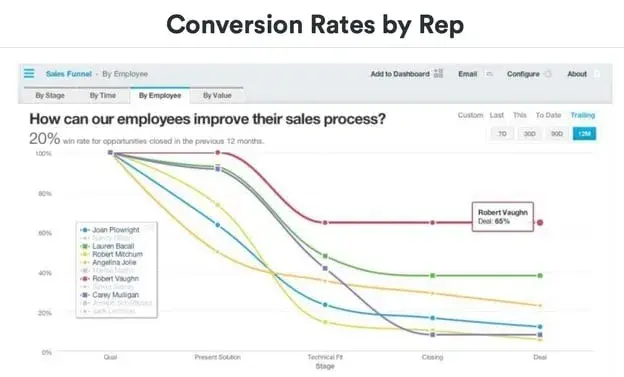 conversion rate by rep