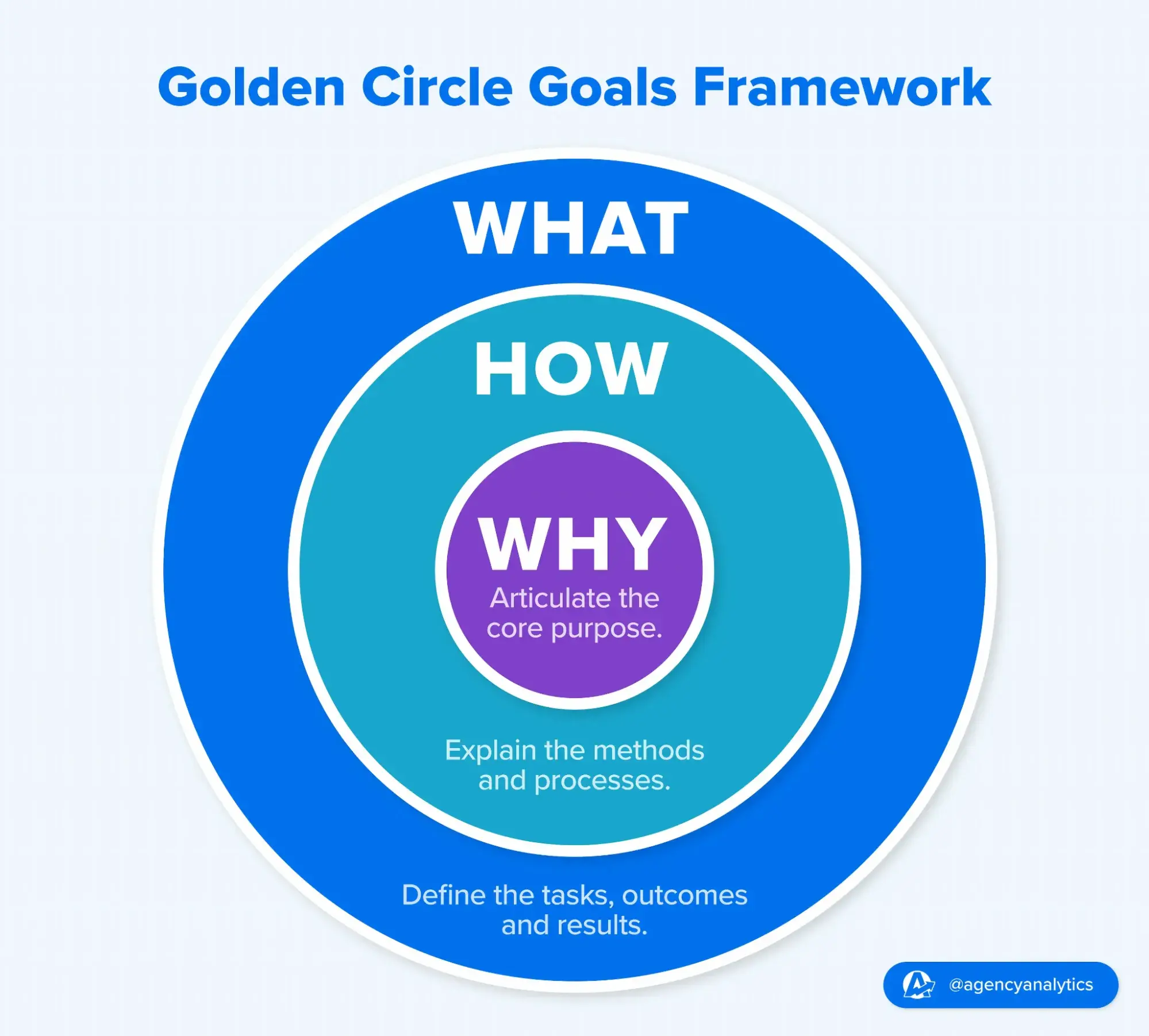 the “why, how, what” goal-setting framework