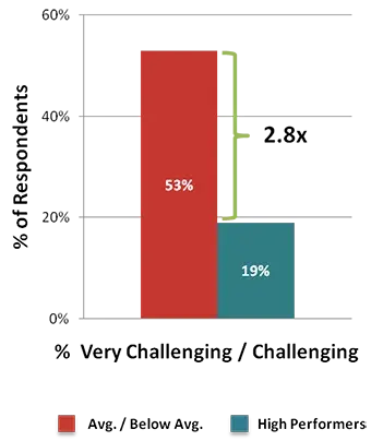 key account management: high-performing companies are 2.8 times less likely to struggle with maintaining an effective account planning tool than other companies are.