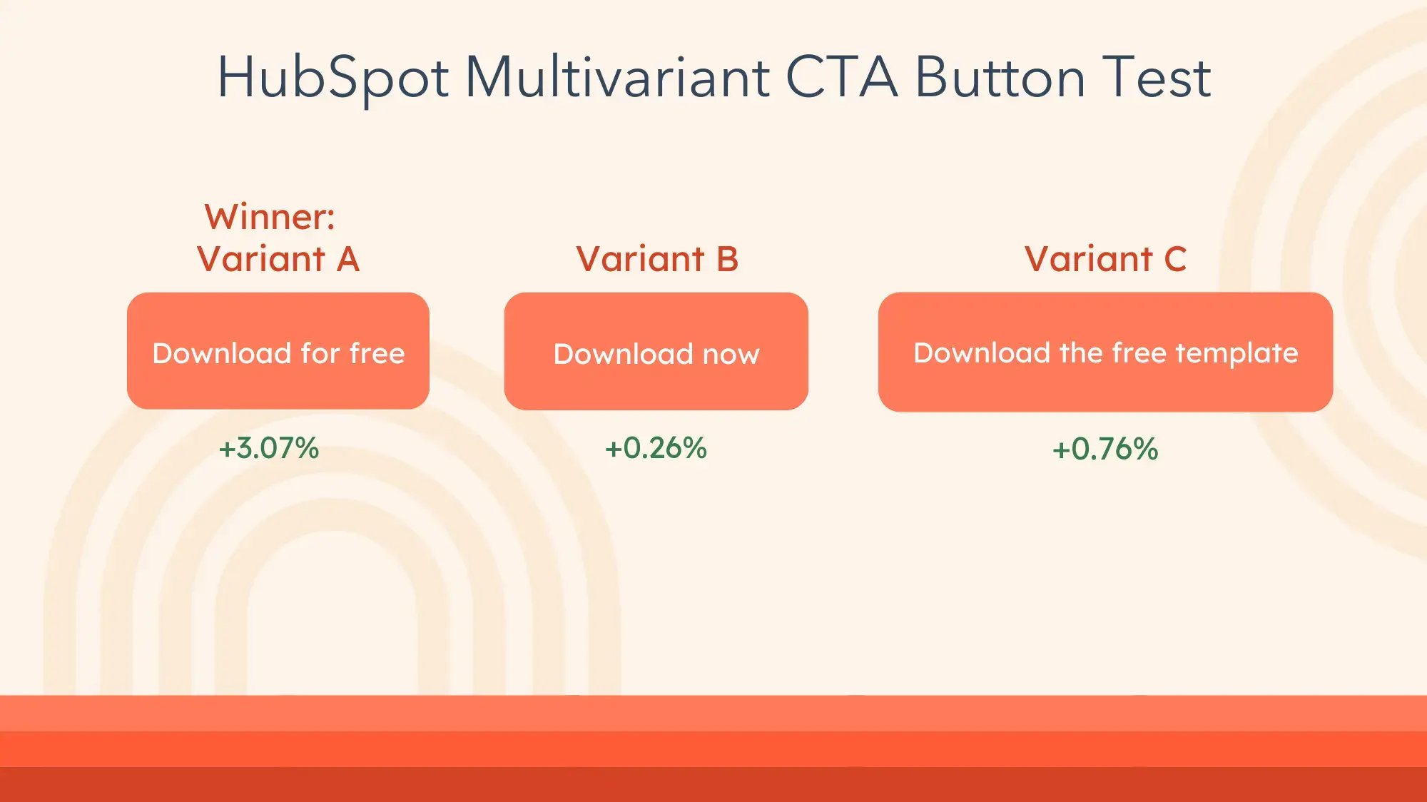 HubSpot Multivariant CTA Button Test. 
