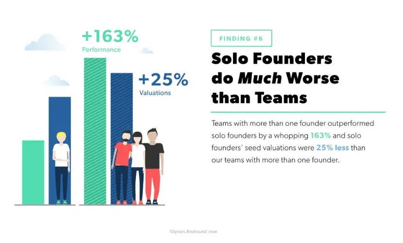 managing partner, solo founders vs more than one founderhttps://10years.firstround.com/