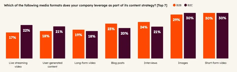 bar graph answers for which media formats are most used, with short-form video at top with 30%