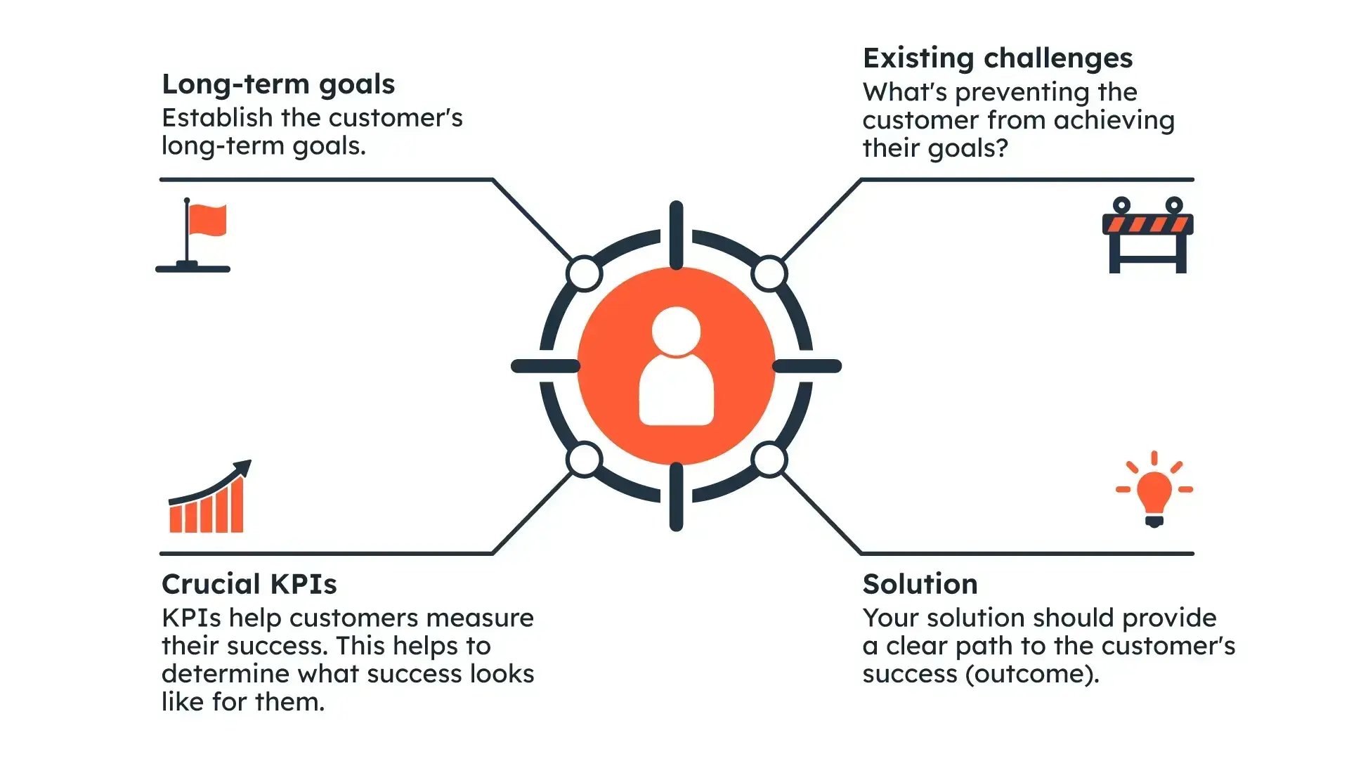 How Outcome-Based Selling Works 