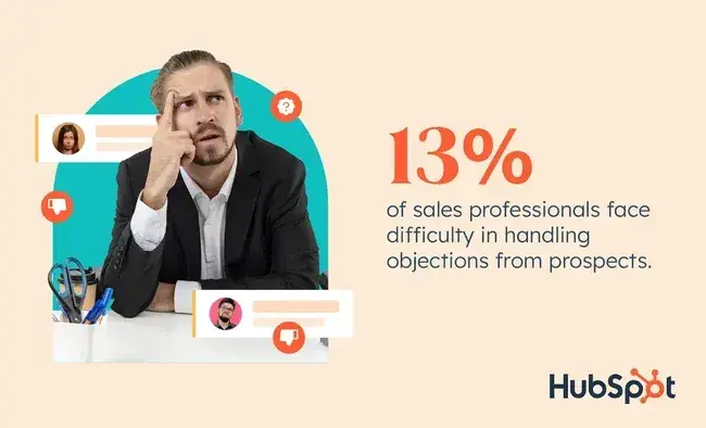 13% of salespeople face difficulty in handling objections