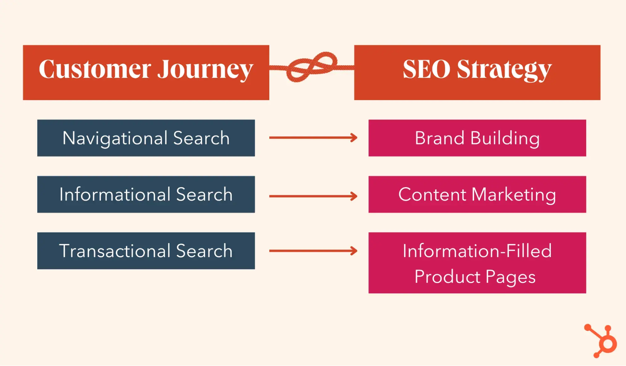 infographic illustrating how customer journey and seo strategy intersect with search types.