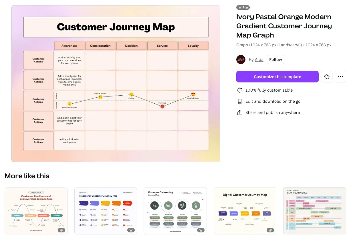 customer journey maps screenshot in canva.