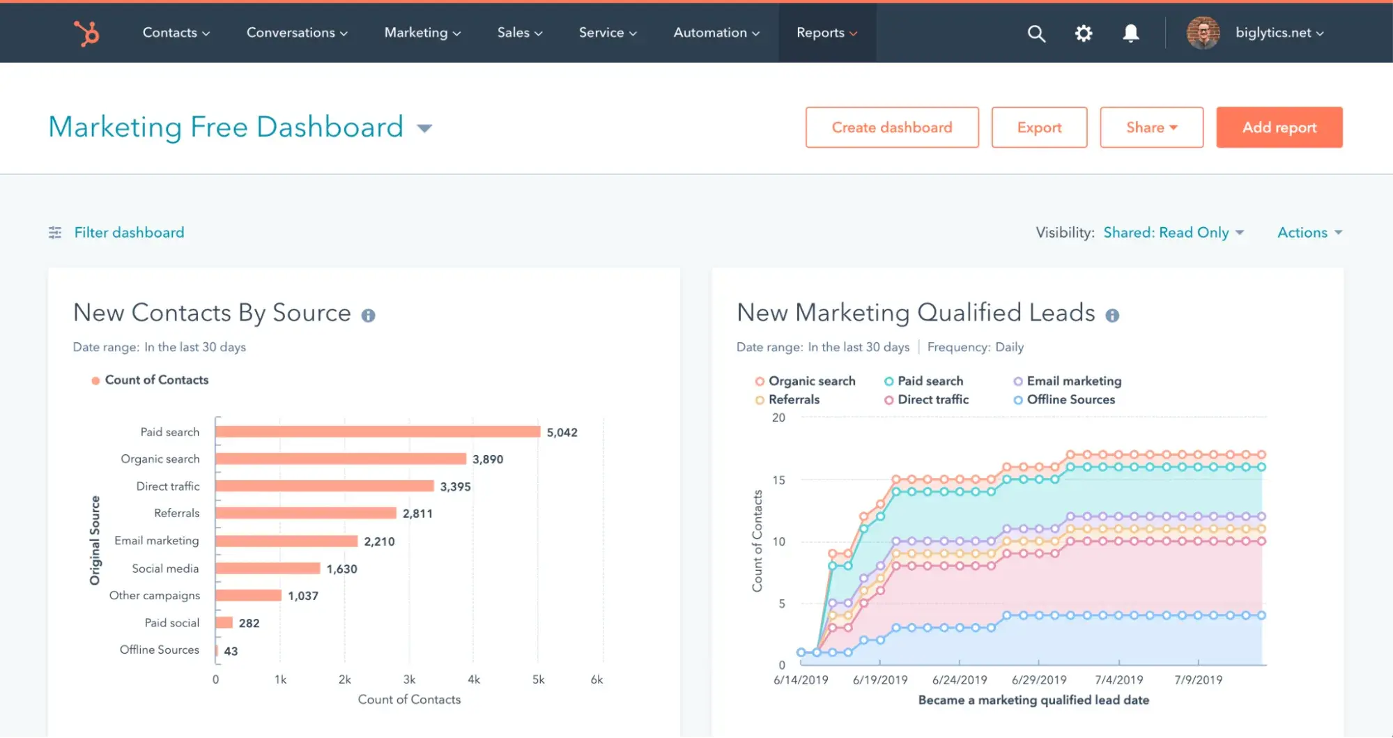 marketing dashboard, hubspot