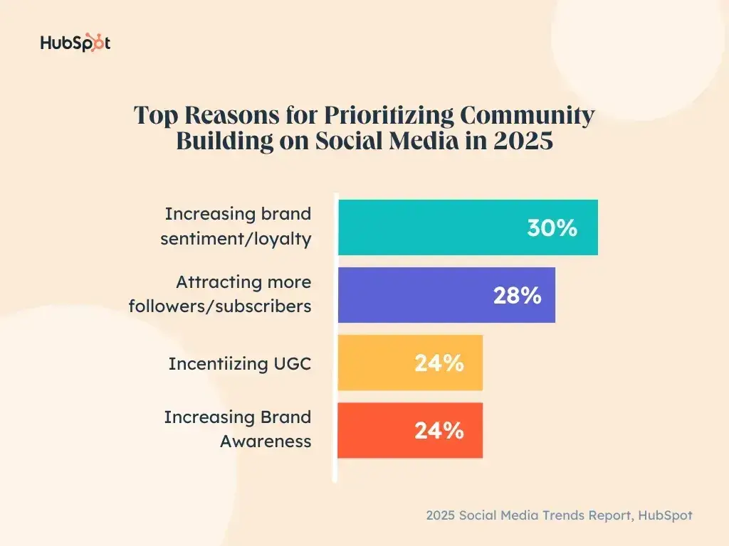 graph showing the top reasons marketers are prioritizing community on social media