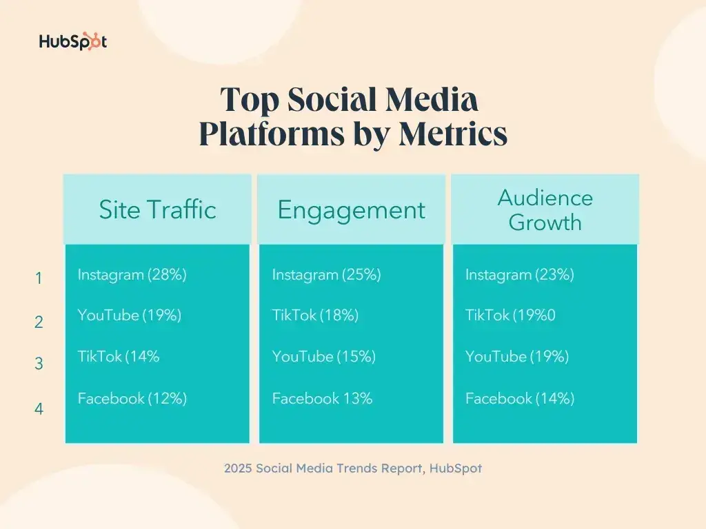 chart showing the top social media platforms by metrics, including social media engagement