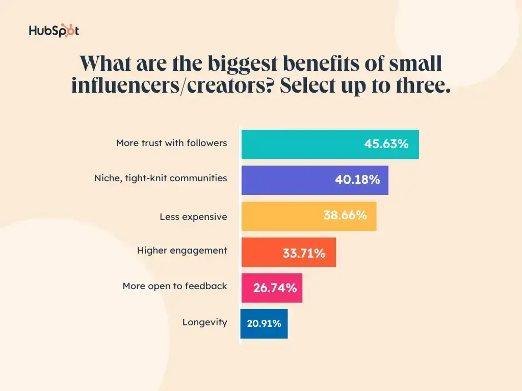 graph showing the benefits of smaller influencers including better social media engagement