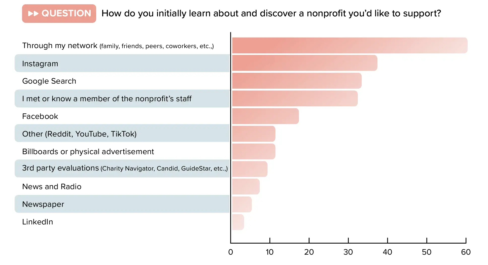 how gen z discover nonprofits