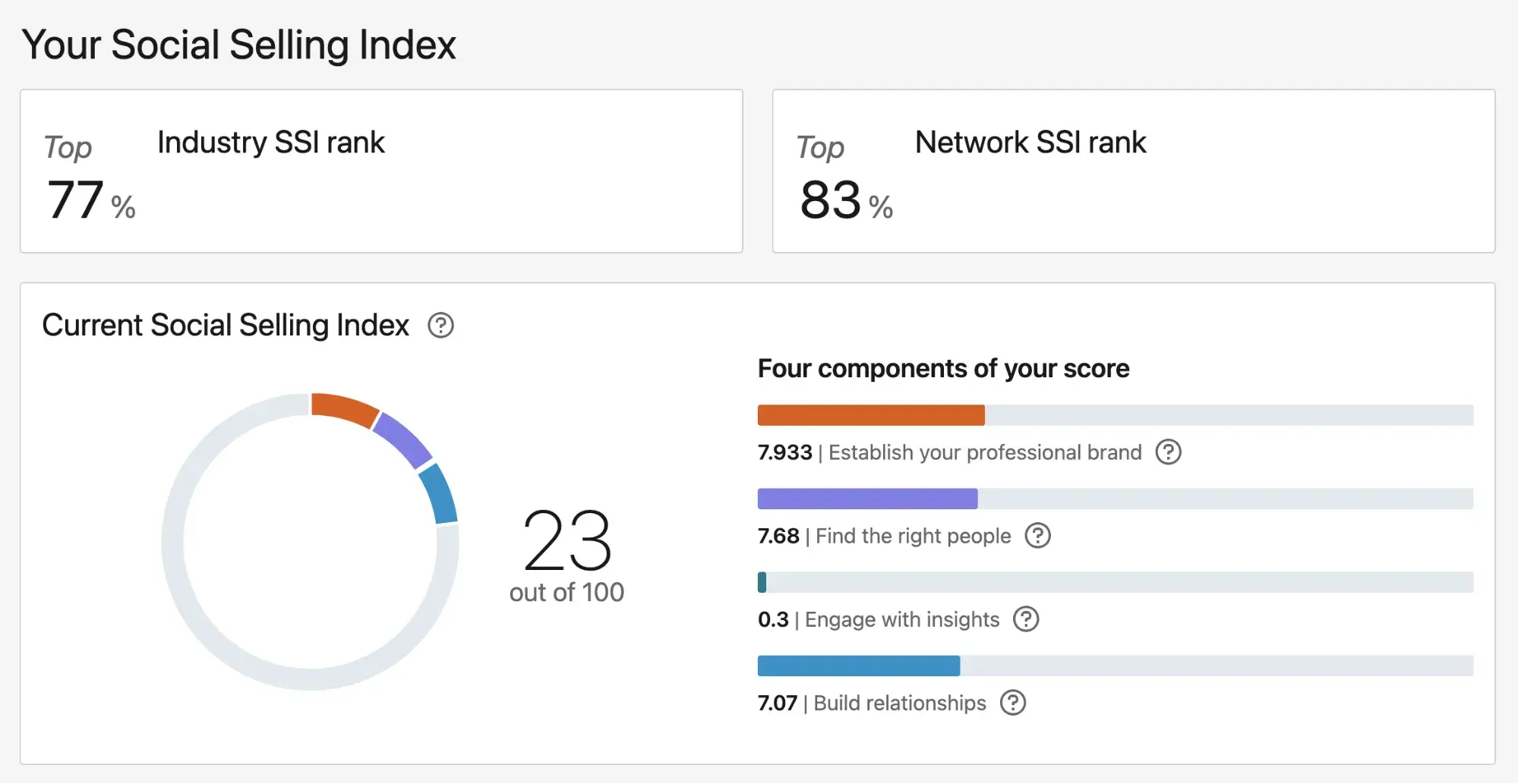 a screenshot of a linkedin social selling index page