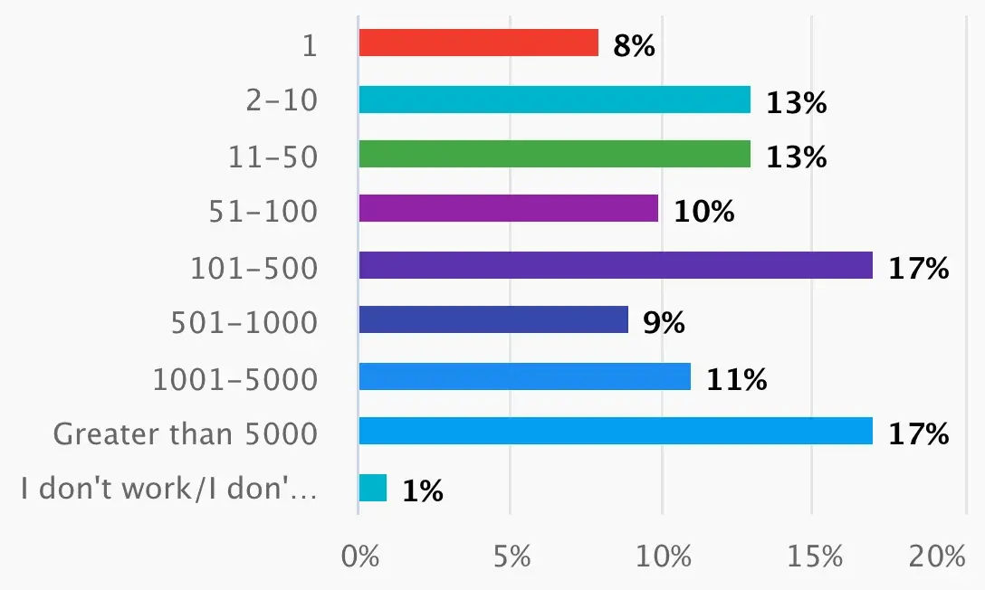 a look at the company sizes for state of cold calling respondents