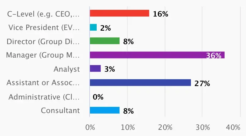a look at seniority level for state of cold calling respondents