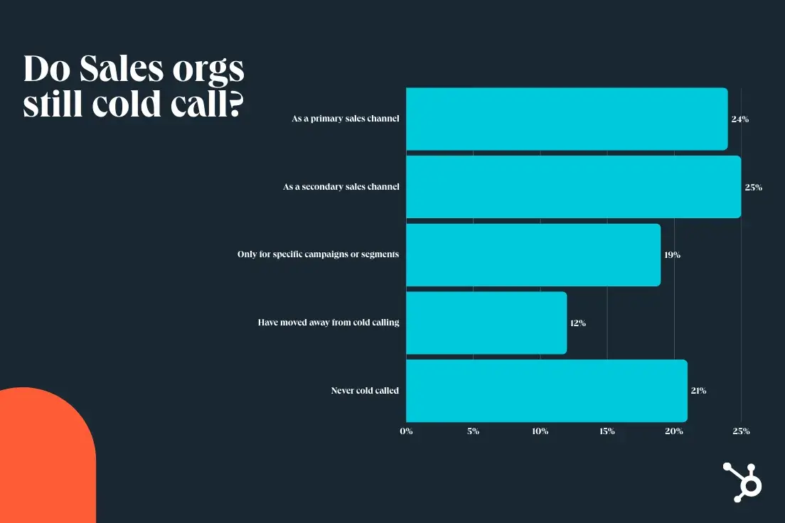 statistics about whether sales orgs still call for the state of cold calling report