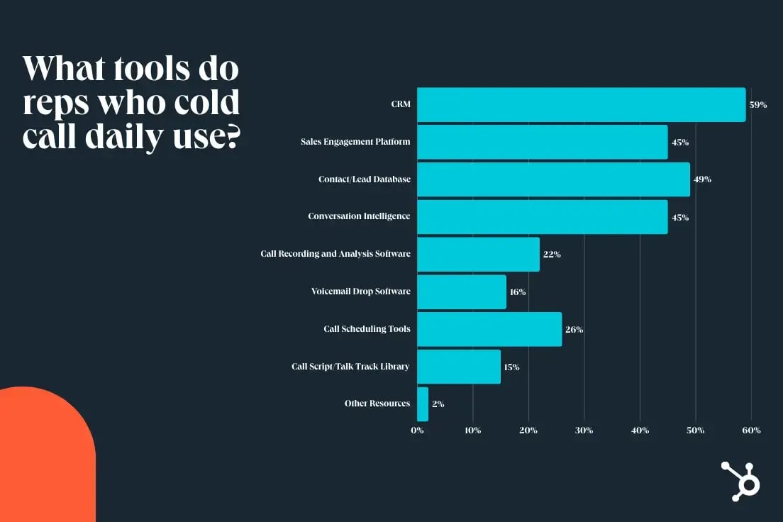 statistics about cold calling tools for the state of cold calling report