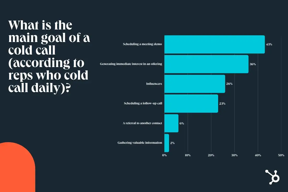 statistics about cold calling goals for the state of cold calling report