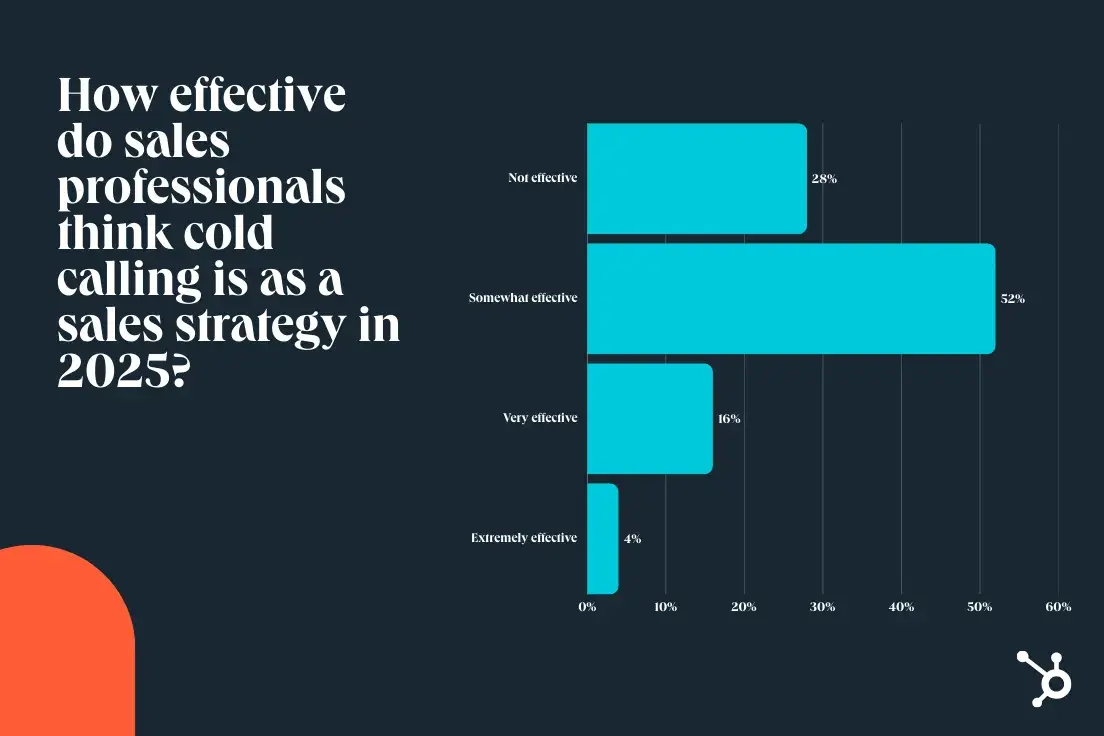 statistics about whether cold calling is effective for the state of cold calling report