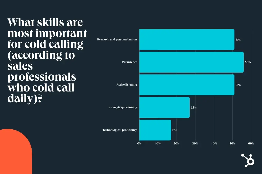 statistics about important skills for cold calling for the state of cold calling report
