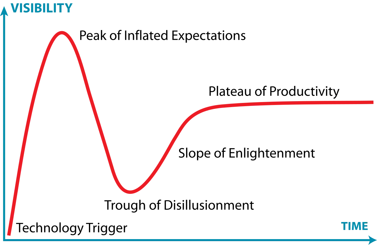 image shows the gartner hype cycle from the technology trigger, in this case, ai and the future of seo, the peak, ending in a plateau.