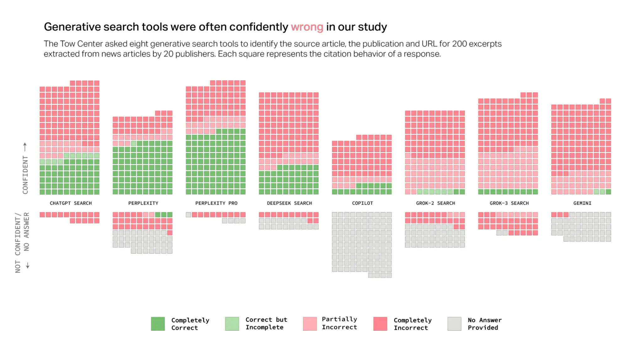 generative search tools hallucinating data