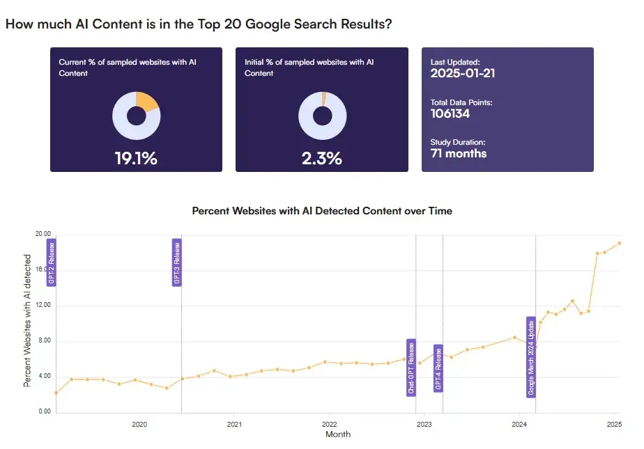 graph from originality.ai shows the growth of ai content in google. we can use this data to understand how ai is impacting the future of seo.