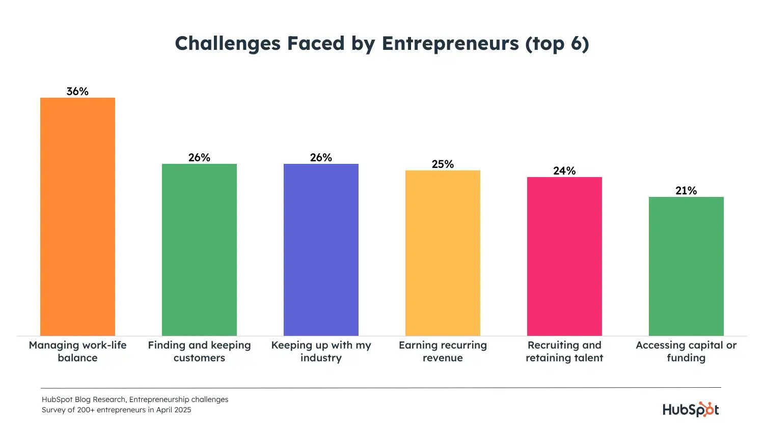  graph displaying the top entrepreneurship challenges in 2025