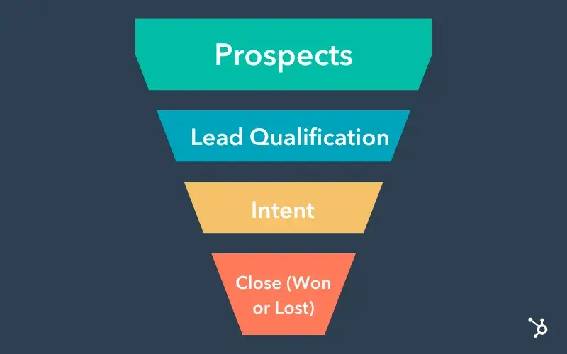 sales in business: sales funnel illustration