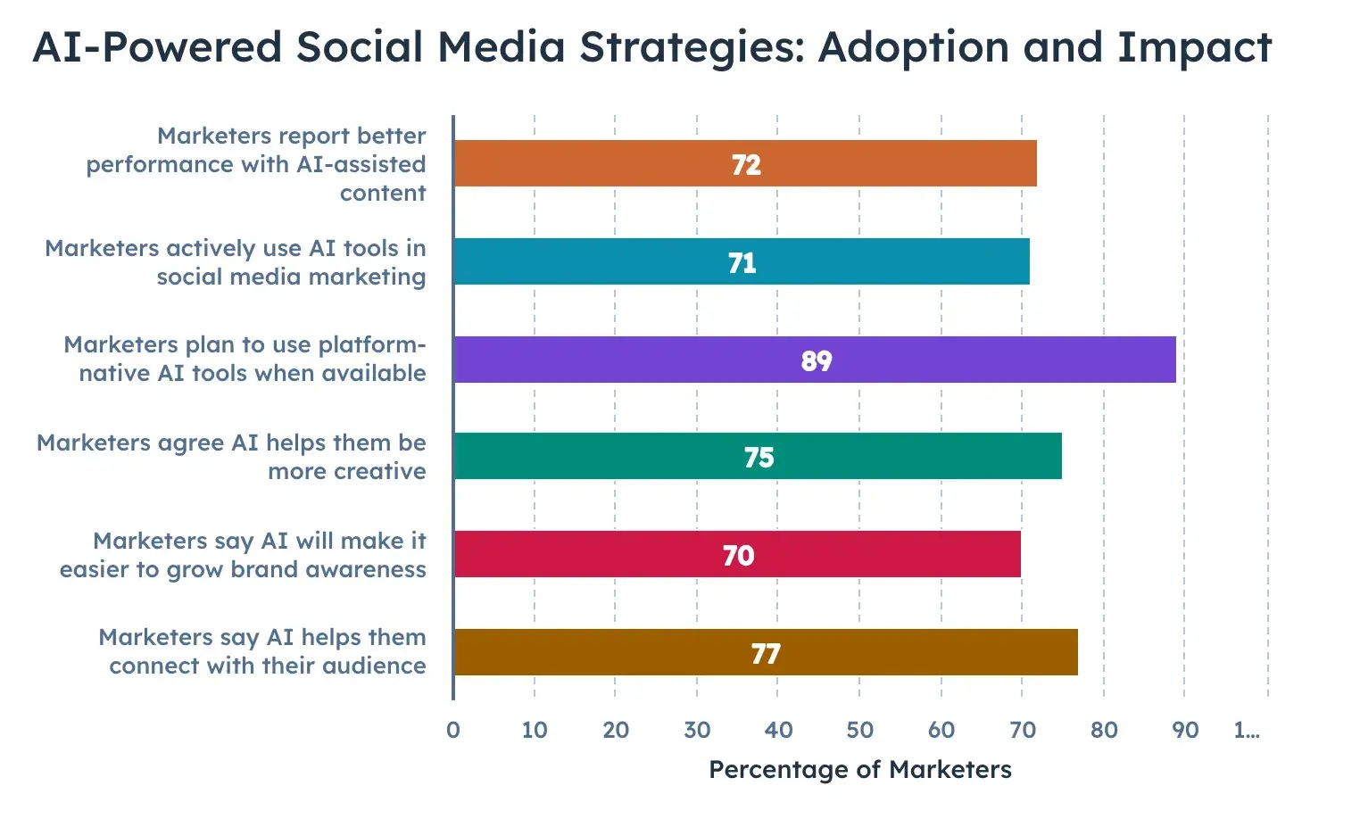 ai tools for social, ai-powered social media strategies adoption and impact